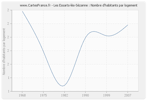 Les Essarts-lès-Sézanne : Nombre d'habitants par logement